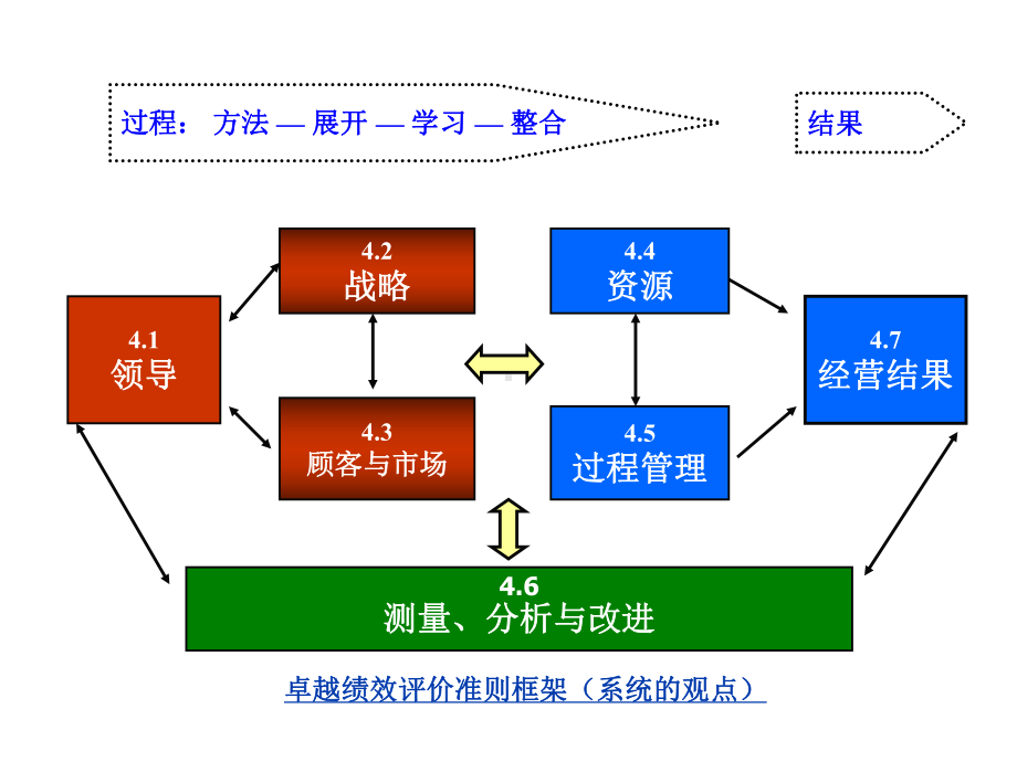 卓越绩效评价准则实施指引课件.ppt_第3页