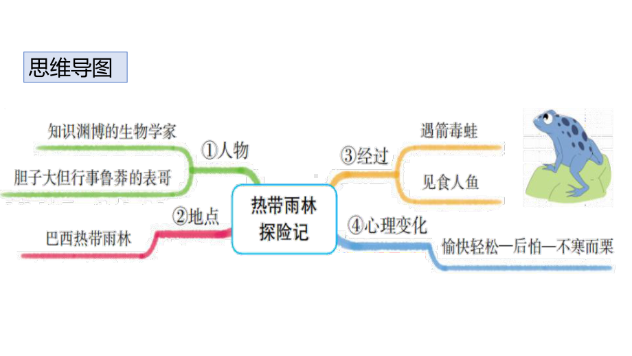 五年级下册语文课件语文园地六习作部编版[1].pptx_第3页