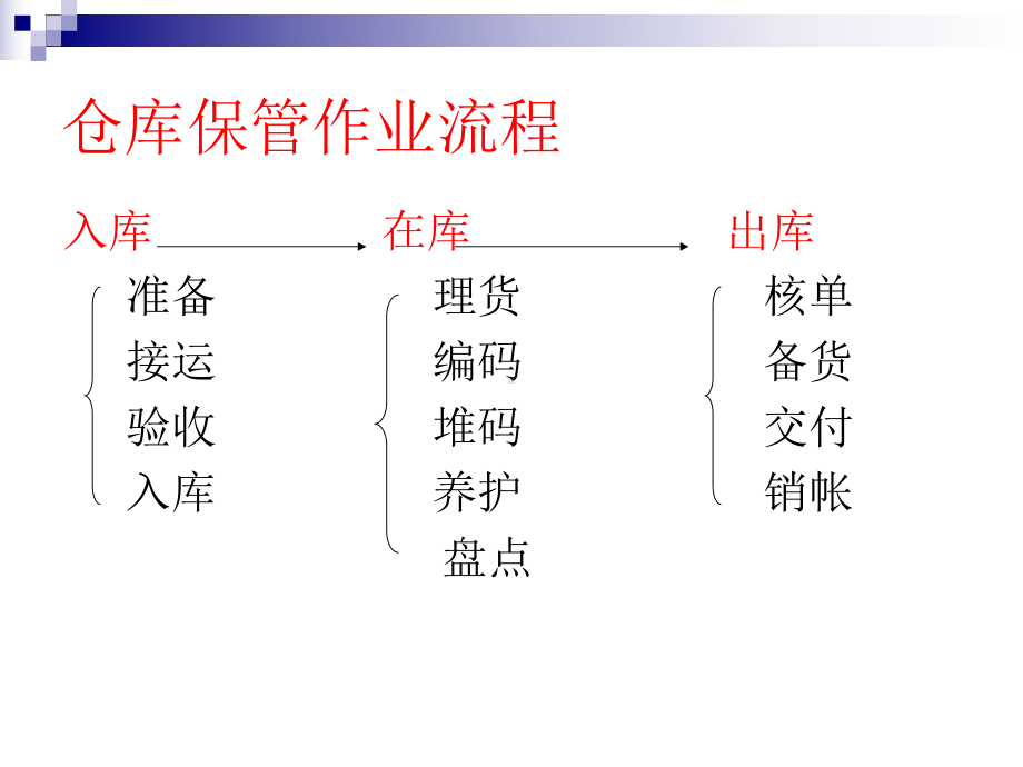 仓库作业流程课件.ppt_第2页