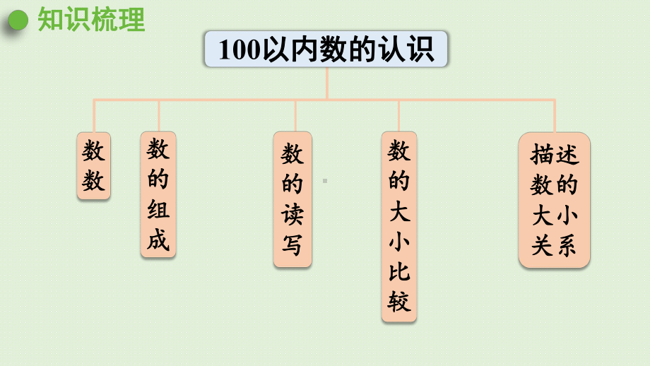 人教版一年级数学下册-8总复习-第1课时-100以内数的认识-课件.pptx_第2页