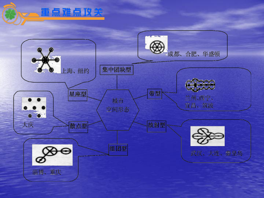 河南省通许县丽星中学高考地理总复习参考备考课件：城乡规划.ppt_第3页