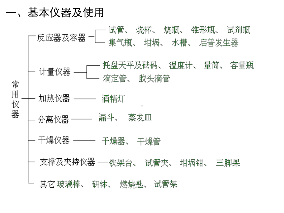 常用仪器和基本操作课件.ppt_第2页