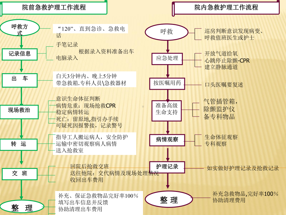 医学课件 急危重症抢救的护理配合.ppt_第3页