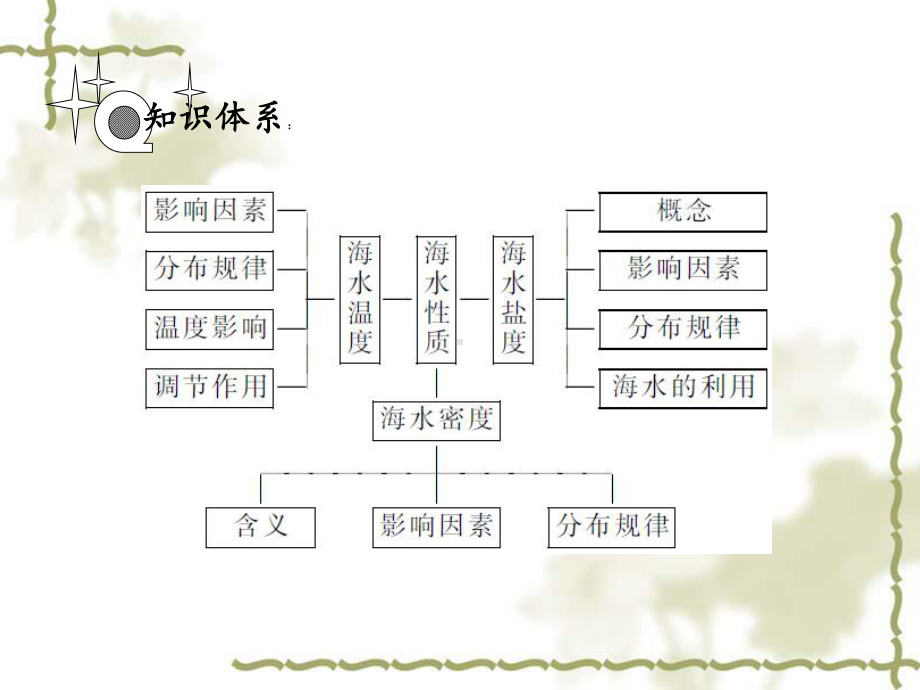 人教版海水的性质公开课课件1.ppt_第3页