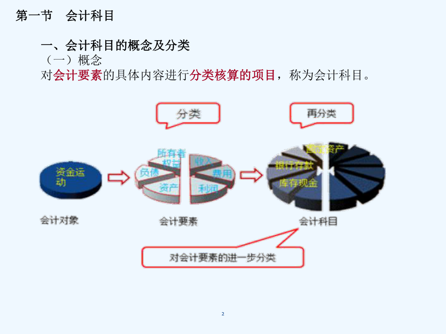 会计基础教案第三章会计科目与账户课件.ppt_第2页