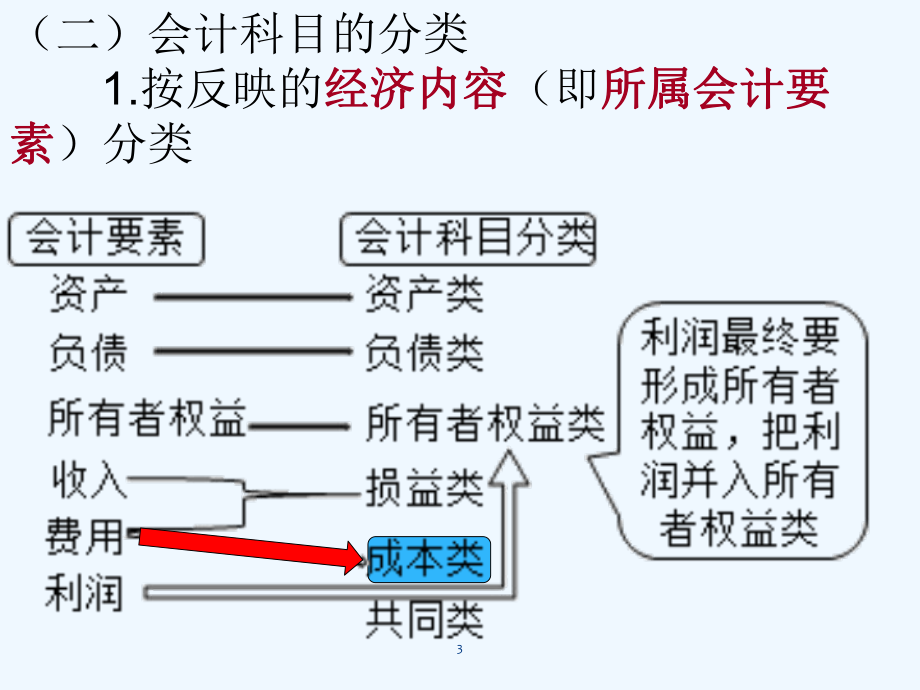 会计基础教案第三章会计科目与账户课件.ppt_第3页