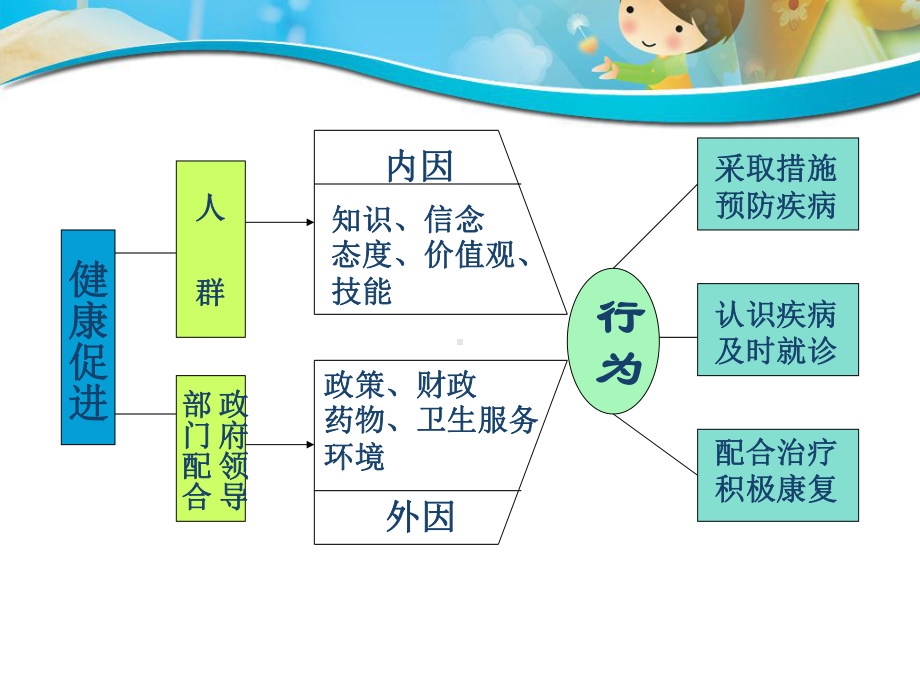 健康促进项目的组织与实施课件.ppt_第2页