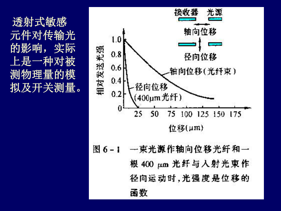 光纤机械量传感器重点课件.ppt_第3页