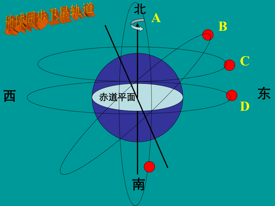 同步卫星变轨课件.ppt_第1页