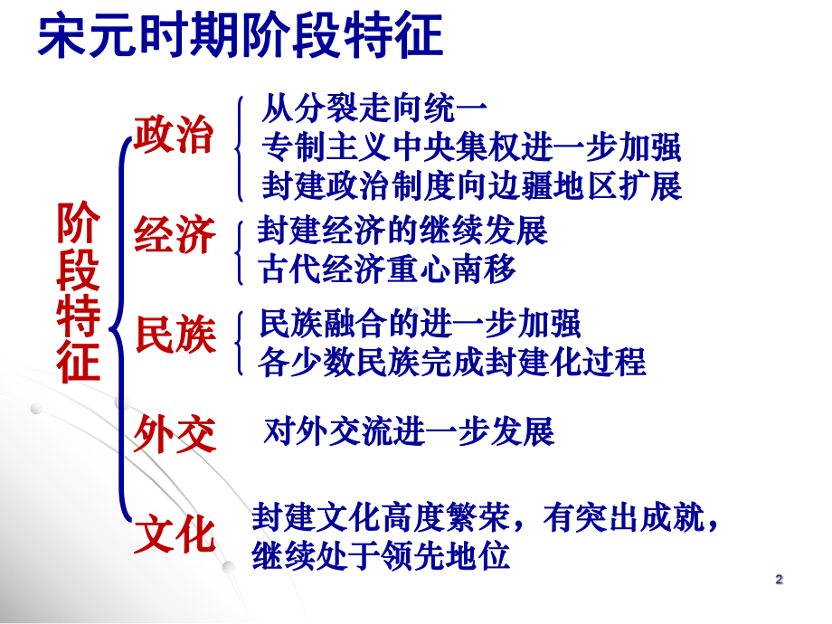 第五阶段五代、辽、宋、夏、金、元课件.ppt_第2页