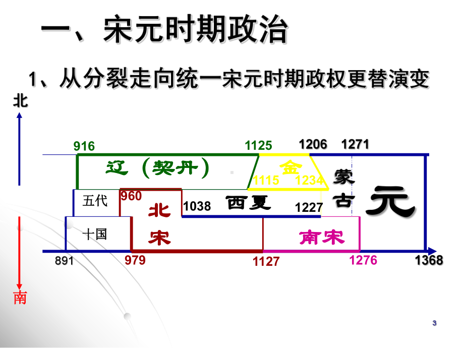 第五阶段五代、辽、宋、夏、金、元课件.ppt_第3页