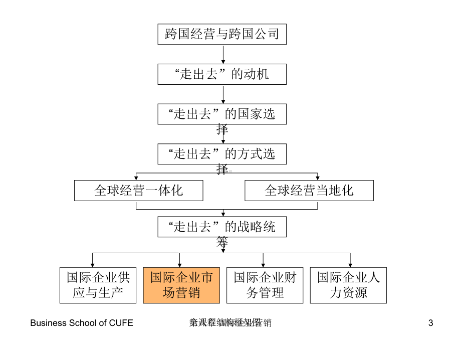 国际企业管理第八章国际企业市场营销和产品研发课件.ppt_第3页