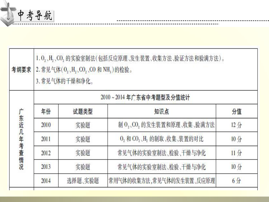 初中化学中考专题复习-专题二常见气体的制取、净化、收集课件.ppt_第2页