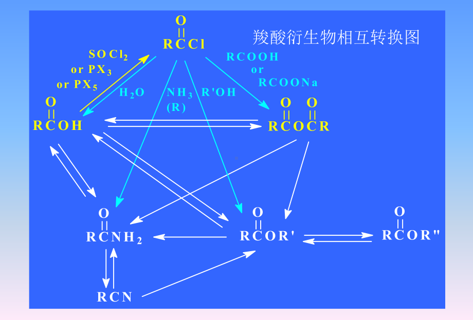 氨基甲酸酯中的烷氧基容易被亲核试剂取代课件.ppt_第3页