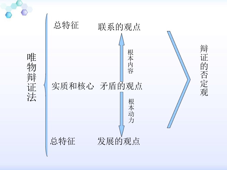 辩证法复习专题课件.ppt_第2页