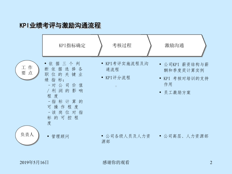 为了加强对公司人员的业绩考评和奖惩机制课件.ppt_第2页