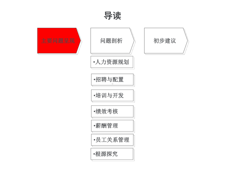 人力资源诊断报告(汇报版)课件讲义.ppt_第3页