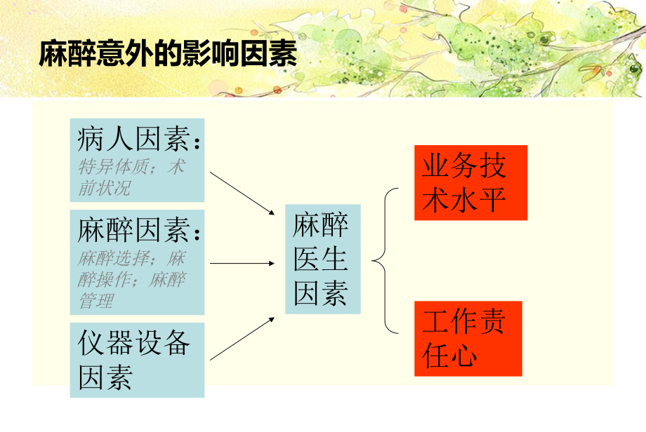 产科麻醉意外的预防和处理1课件.ppt_第3页