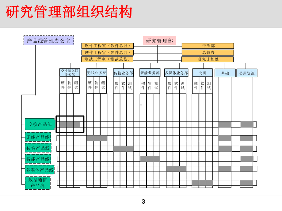 华为组织结构课件.ppt_第3页