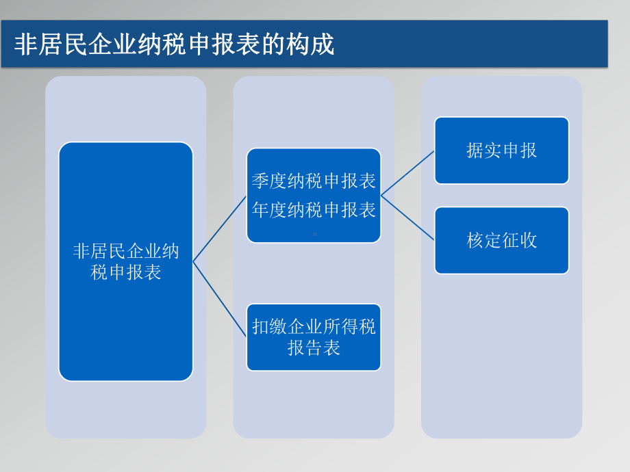 企业所得税年纳税申报表版培训课件.ppt_第3页