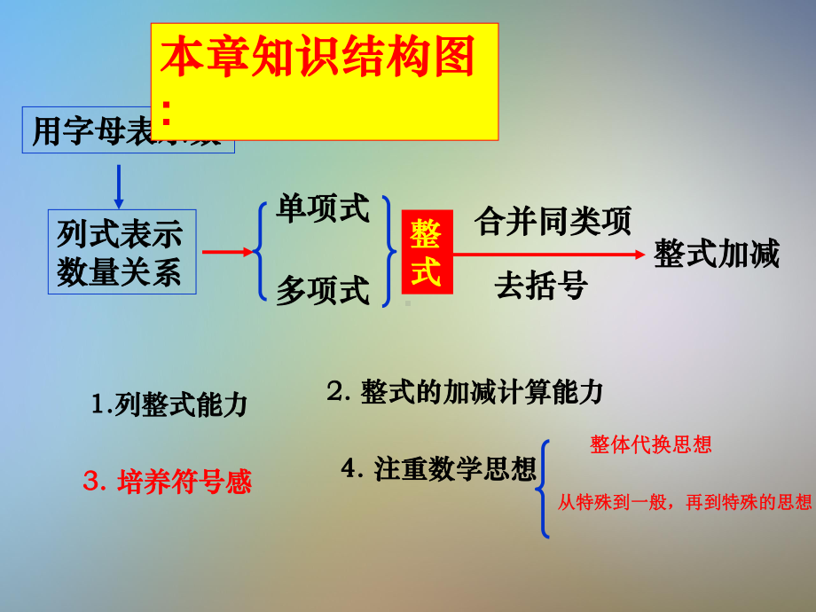 人教版七年级上册数学第二章整式的加减复习课件.ppt_第2页