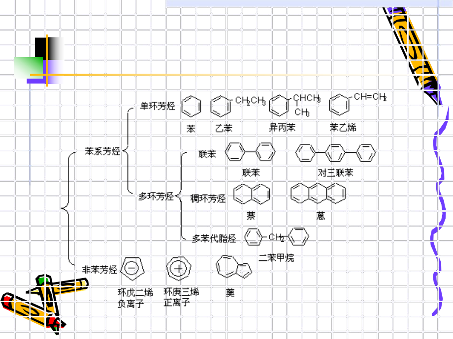 苯环的亲电取代定位效应课件.ppt_第3页