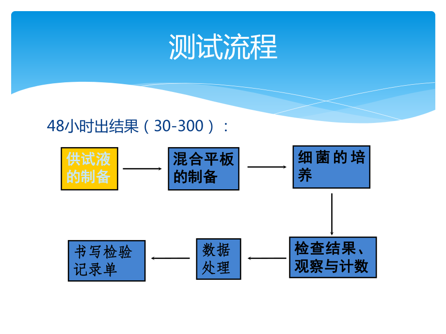 化妆品微生物五项检测课件.ppt_第3页