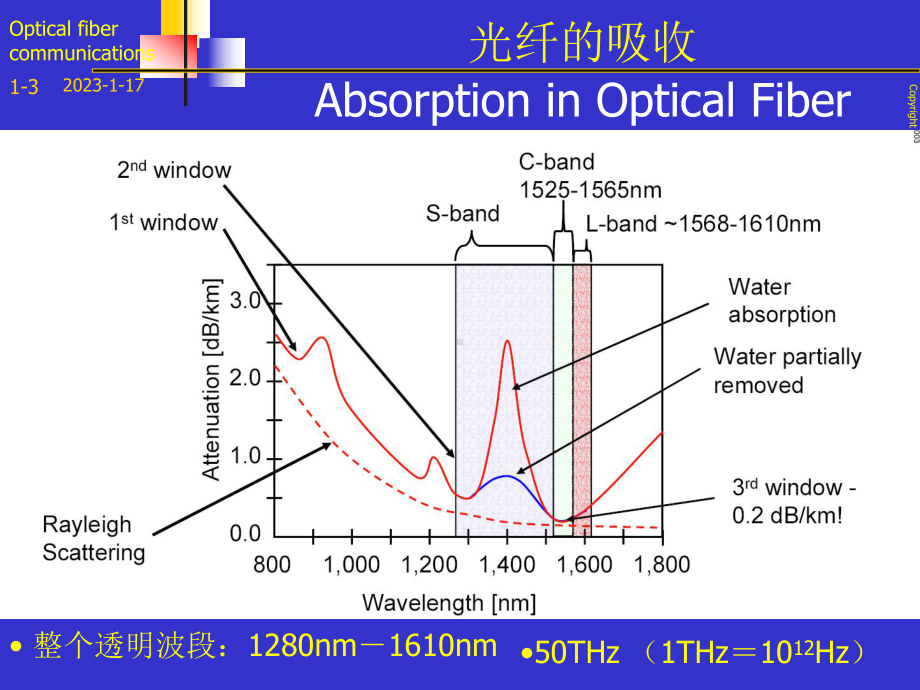 光纤通信技术课件.ppt_第3页