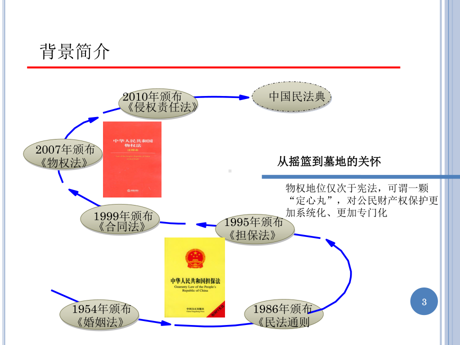 物权法及担保法解读课件.pptx_第3页