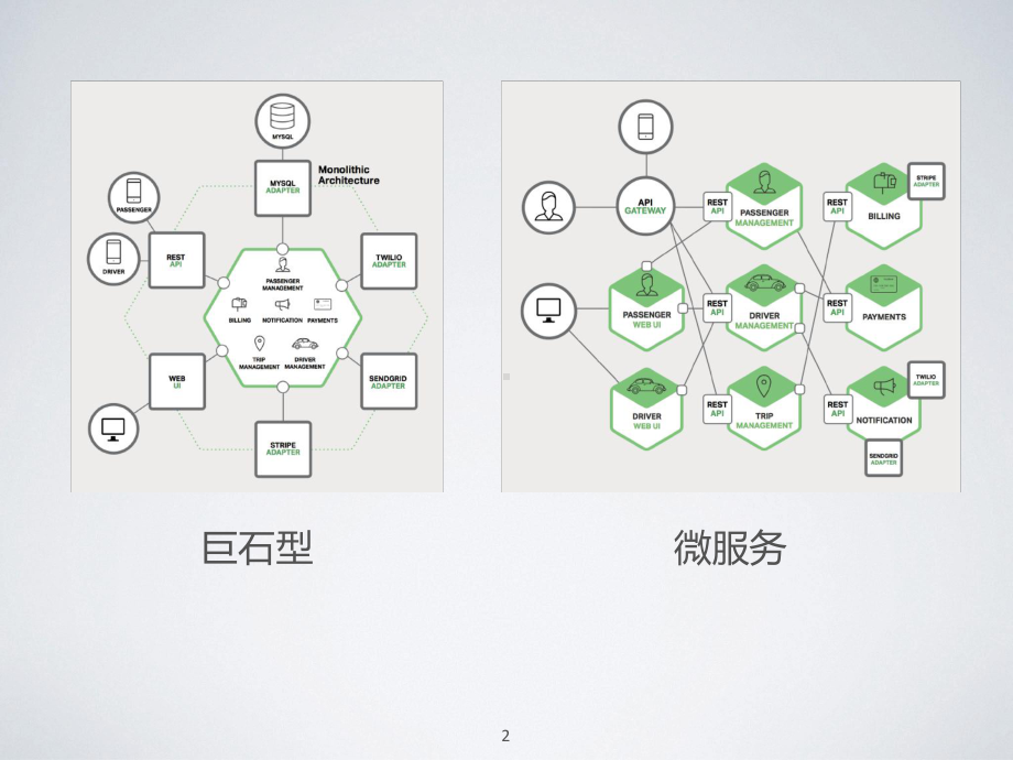 微服务架构与SpringCloud参考教学课件.ppt_第2页