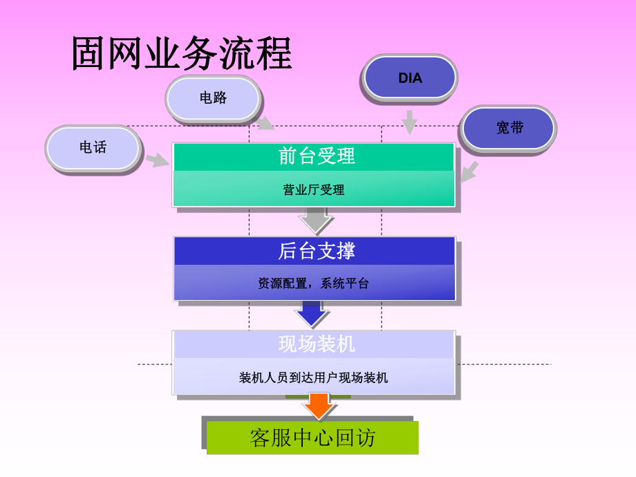 固网基础知识课件.ppt_第3页