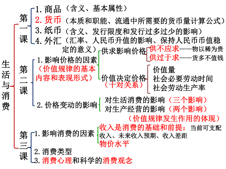 政治必修一期末复习课件.ppt_第3页