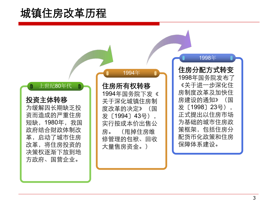 住房分配货币化政策与住房保障体系建设课件.ppt_第3页