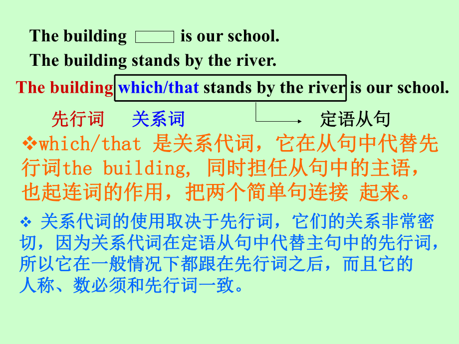 最新初中定语从句讲解课件.ppt_第3页