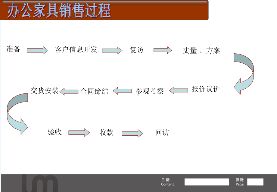 办公家具企业概况家具销售基本流程王总课件.ppt_第2页