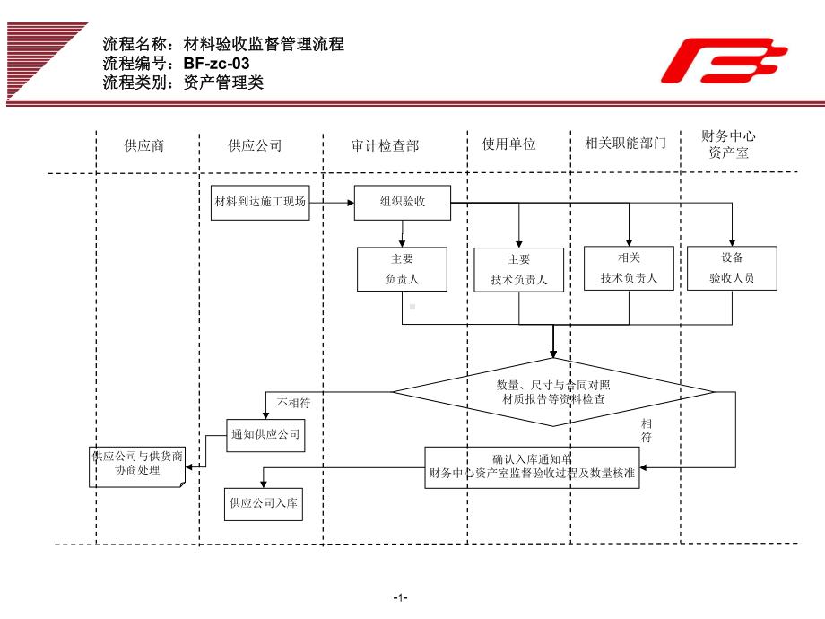 企业集团材料验收监督管理工作流程范例课件.ppt_第1页