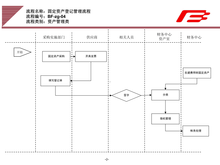 企业集团材料验收监督管理工作流程范例课件.ppt_第2页