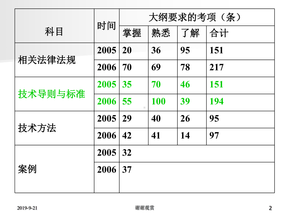 环境影响评价技术导则与标准模板课件.ppt_第2页