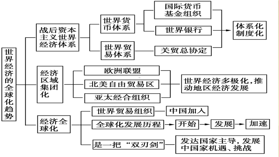 人教版必修二第八单元世界经济的全球化趋势课件.ppt_第2页