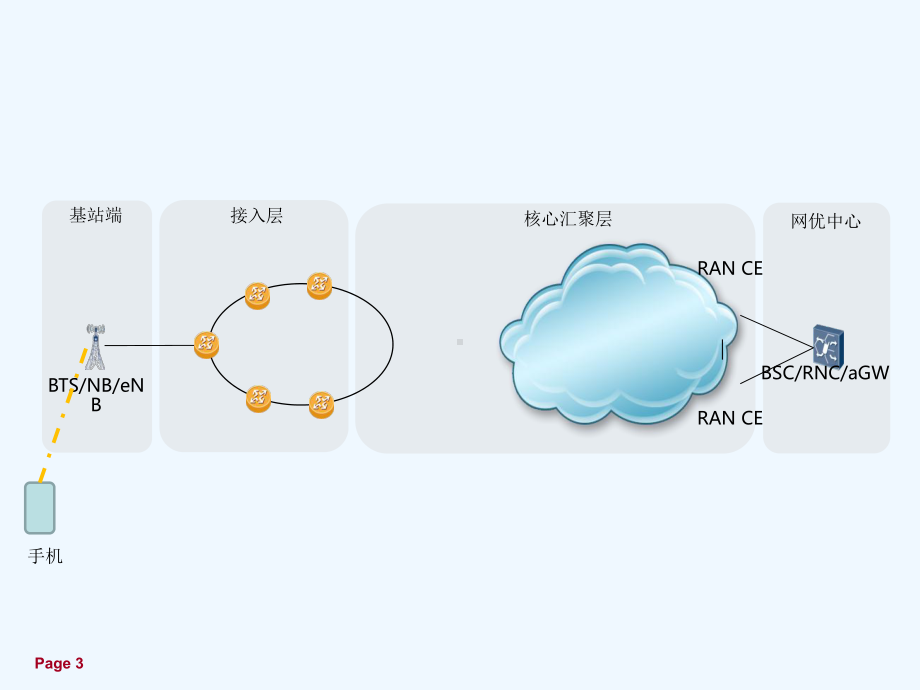 传输专业基础知识课件.ppt_第3页