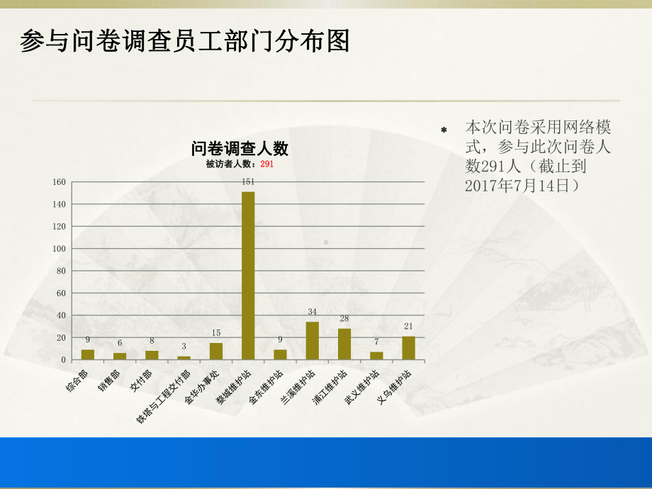 员工培训需求问卷调查分析课件.pptx_第3页