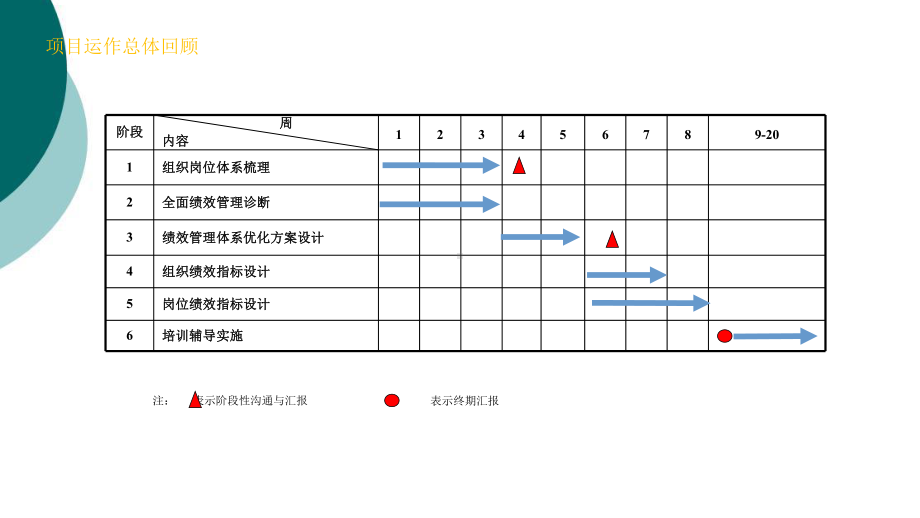 日立电梯绩效管理体系优化咨询项目终期汇报会正略钧策101216课件.ppt_第3页