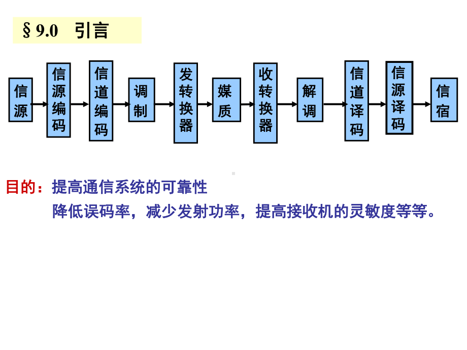 第9章差错控制编码课件.ppt_第2页