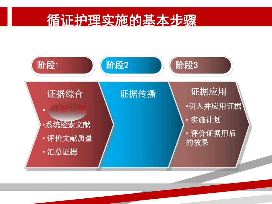 循证护理问题的发现与提出课件.ppt_第3页