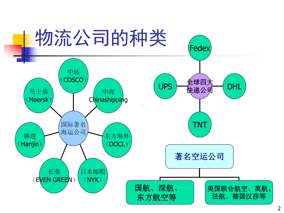 国际货物运输业务部培训课件.ppt_第2页