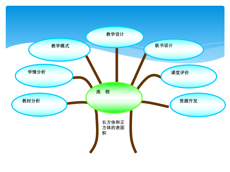 五年级下册长方体正方体表面积说课知识树结构课件.ppt_第2页