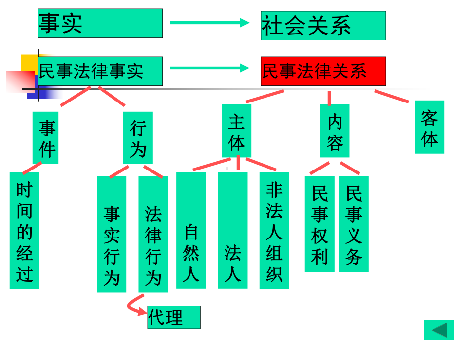 物权法第一章课件讲义.ppt_第3页