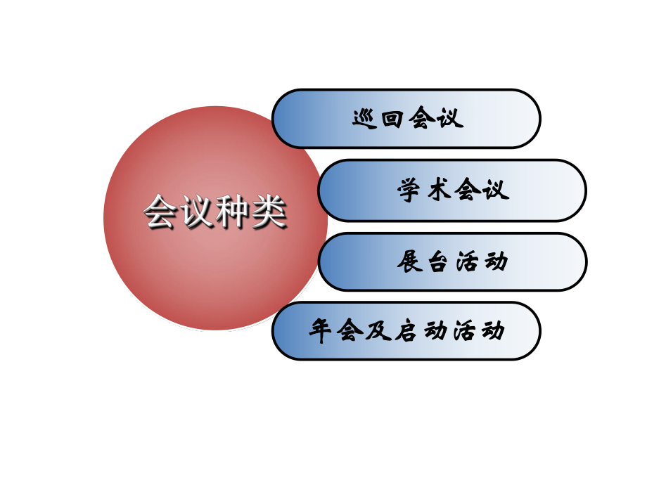 会议种类流程及相关应急预案培训教材课件.ppt_第2页