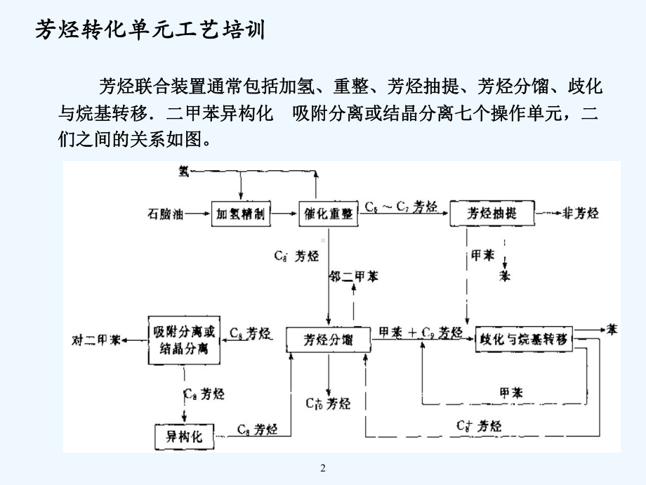 芳烃转化单元工艺课件.ppt_第2页