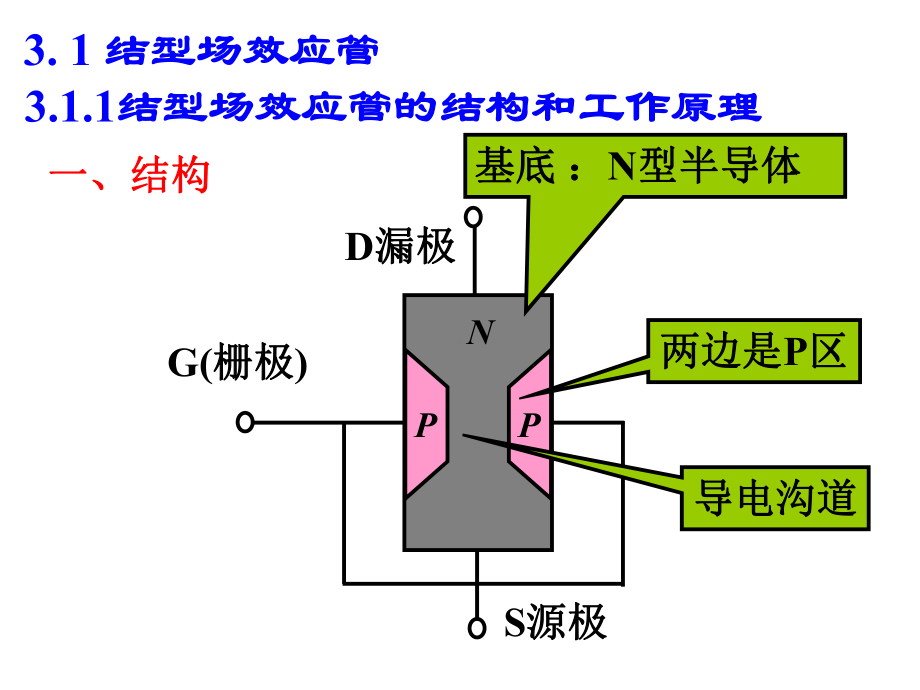 场效应管及其基本电路课件.ppt_第3页